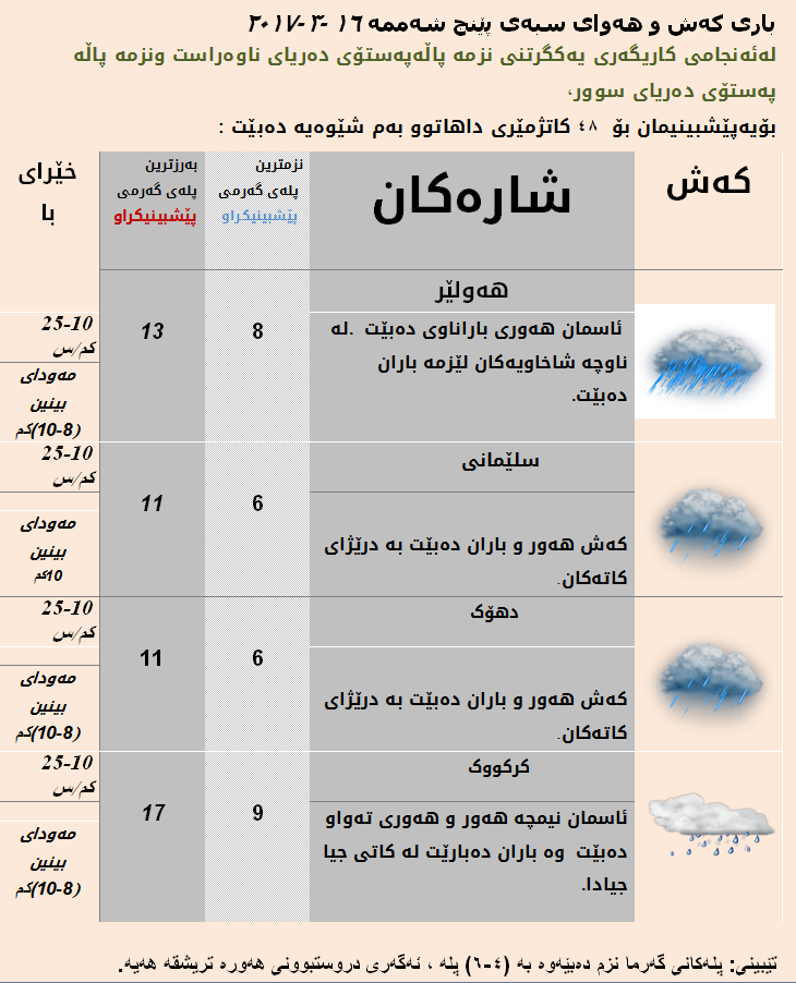 پێشبینیەكانی كەشناسی بۆ سبەی